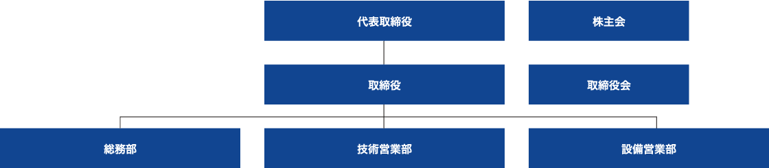会社組織構成図