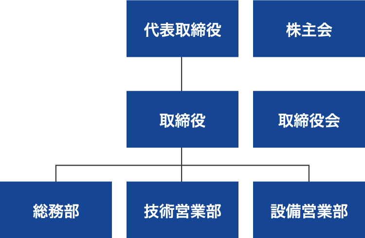 会社組織構成図